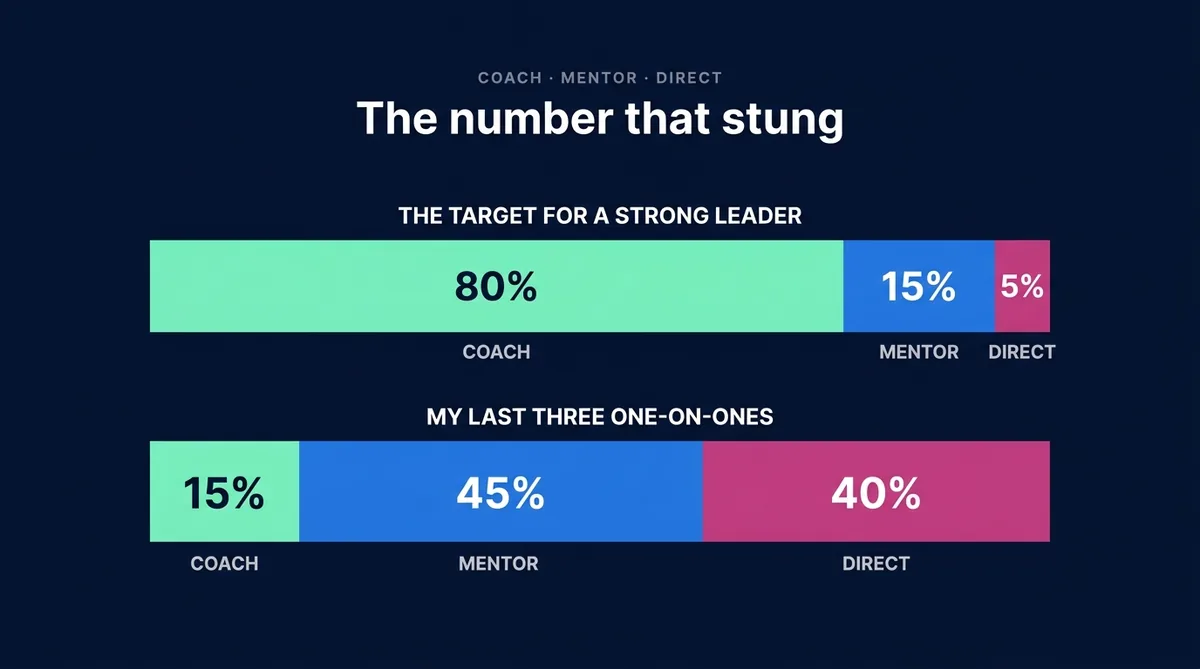 Coaching mode mix: the 80/15/5 target versus my actual 15/45/40