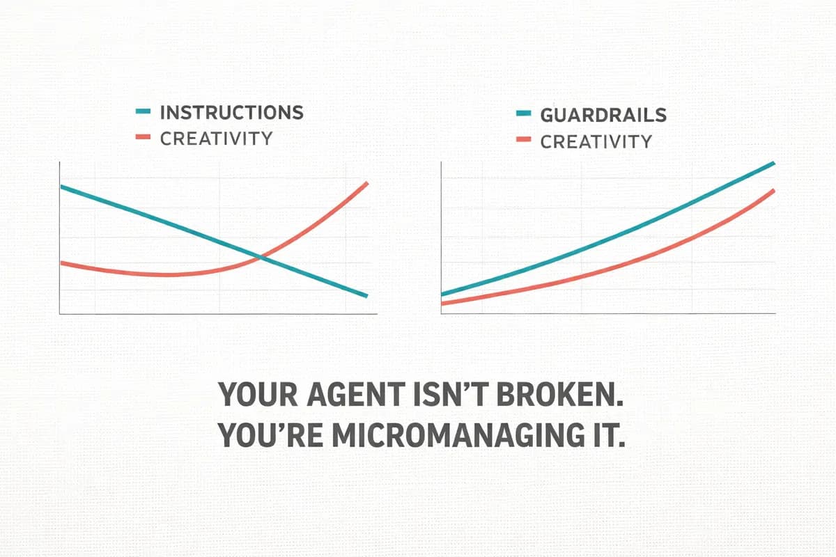 Two charts comparing instructions vs guardrails: more instructions decrease creativity, but guardrails and creativity rise together. Your agent isn't broken. You're micromanaging it.