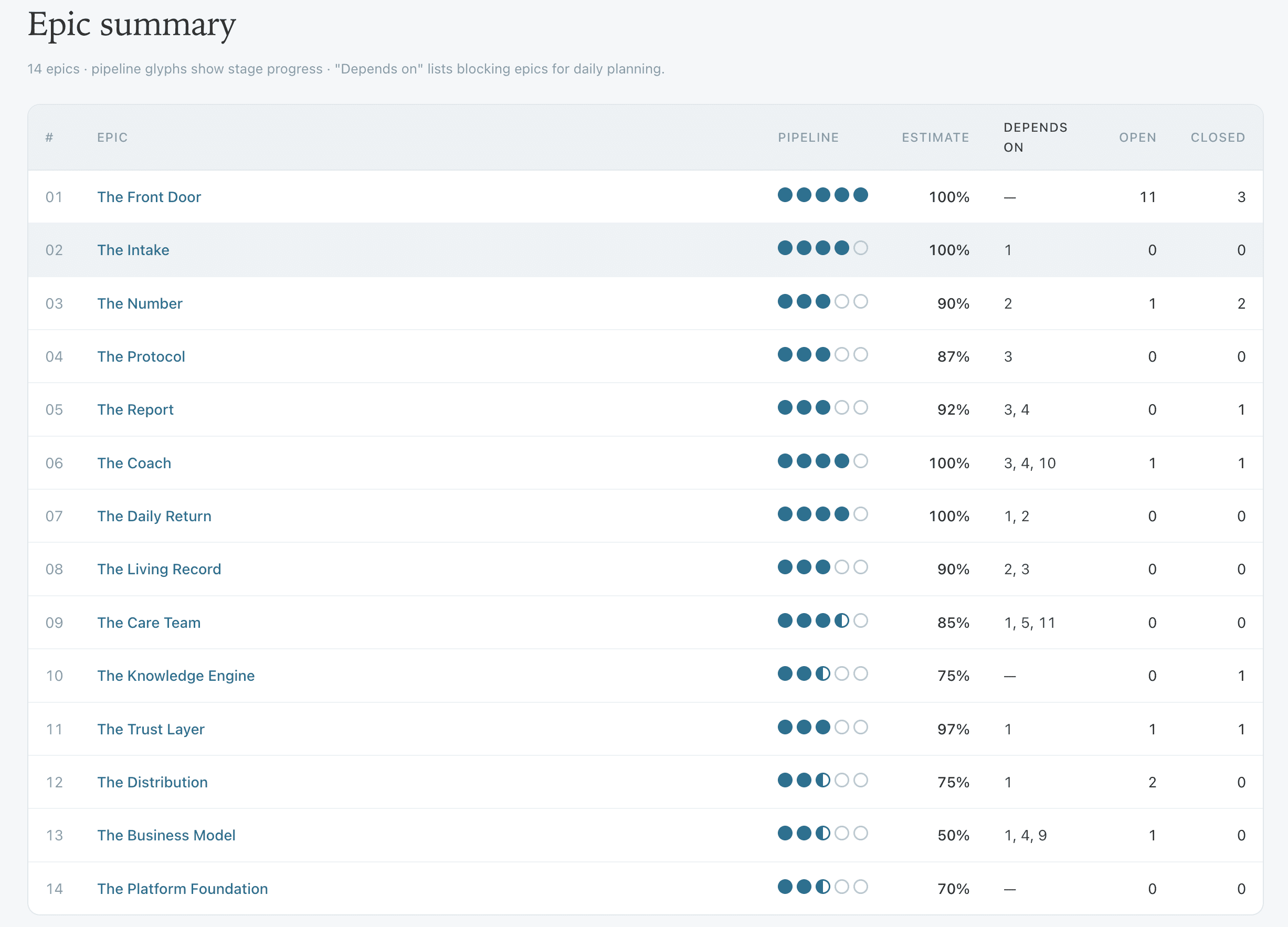 Janet.Care epic status board showing 14 epics with pipeline progress and dependencies