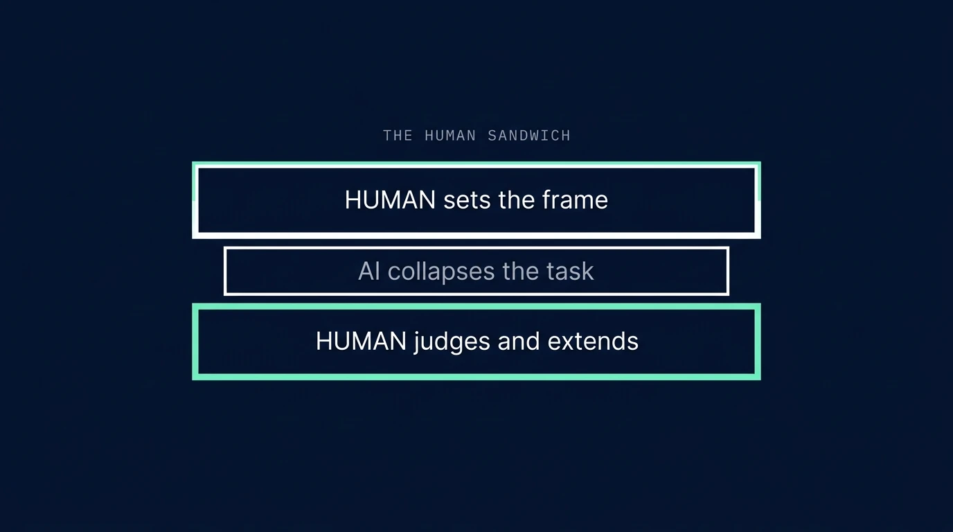 The human sandwich diagram: a human sets the frame, AI collapses the task, a human judges and extends.