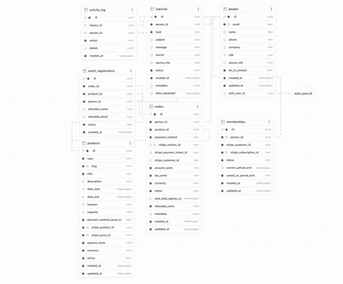 Database schema for the two-track business with separate events and members tables in Supabase