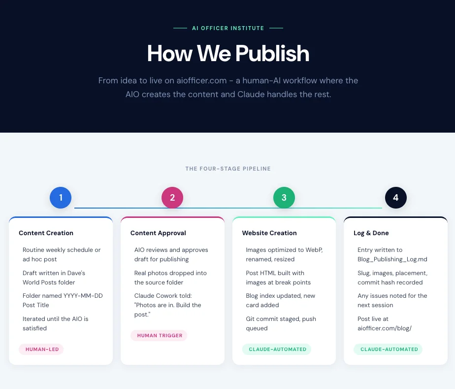 How We Publish: 4-stage AI publishing pipeline — Content Creation, Content Approval, Website Creation, Log and Done