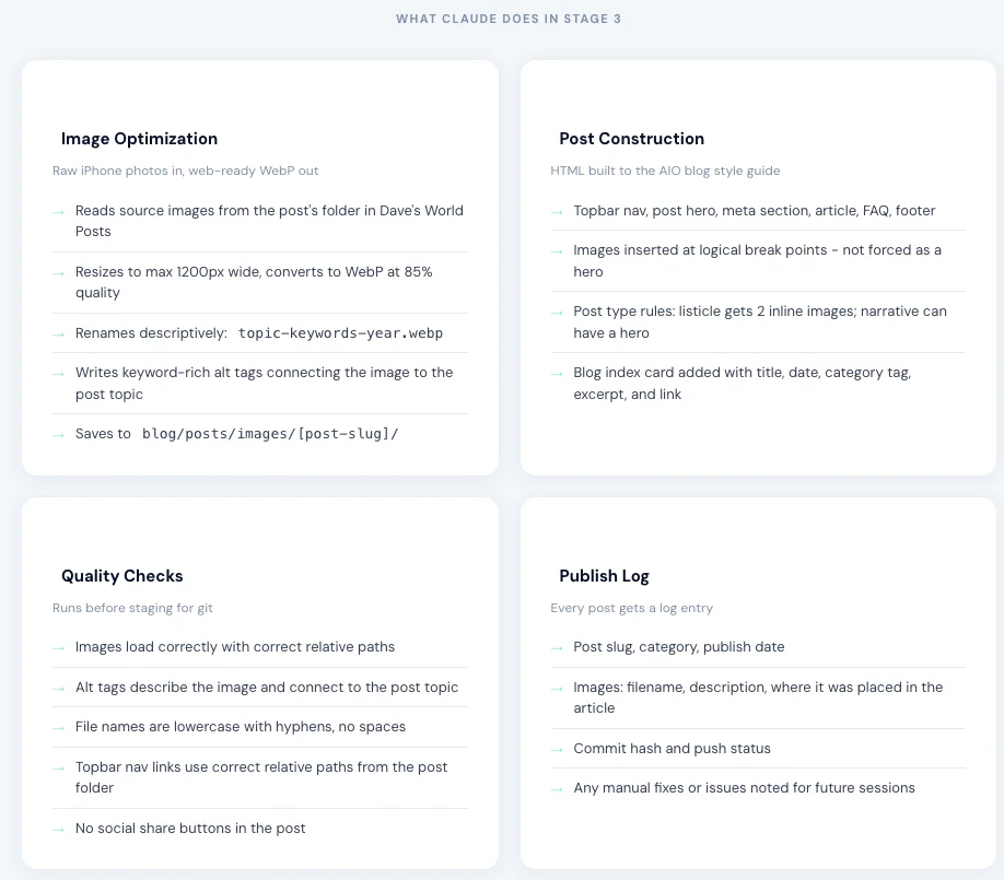 Publishing workflow detail: Image Optimization, Post Construction, Quality Checks, Publish Log